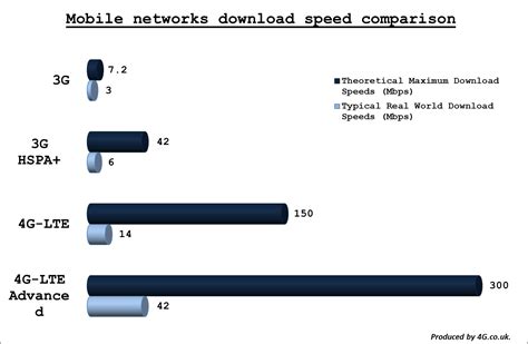 how fast is 4g lte download speed