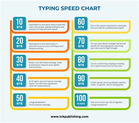 how fast is average typing speed