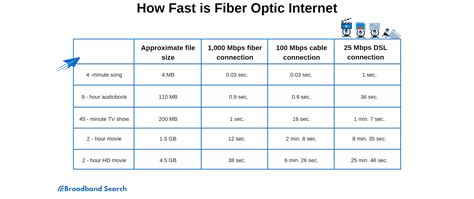 how fast is fiber internet