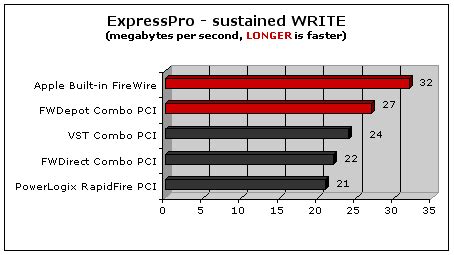 How Fast Is Firewire