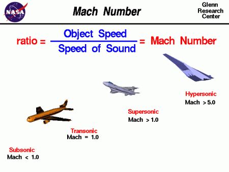 how fast is mach 1 in mph