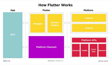 This Are How Flutter App Works Best Apps 2023