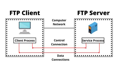 how ftp protocol works