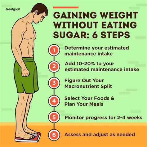 How Gain Weight Without Eating