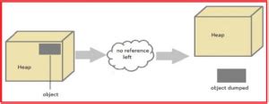 how garbage collection works in java with example