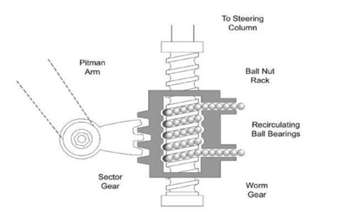 How Gear Box Function