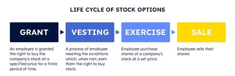 how google stock options work