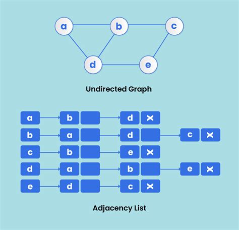 how graph is represented in data structure