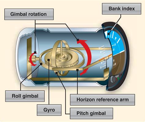 How Gyroscopic Instruments Work
