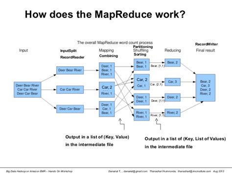 how hadoop mapreduce works with an example