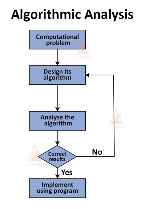 how hard is algorithms