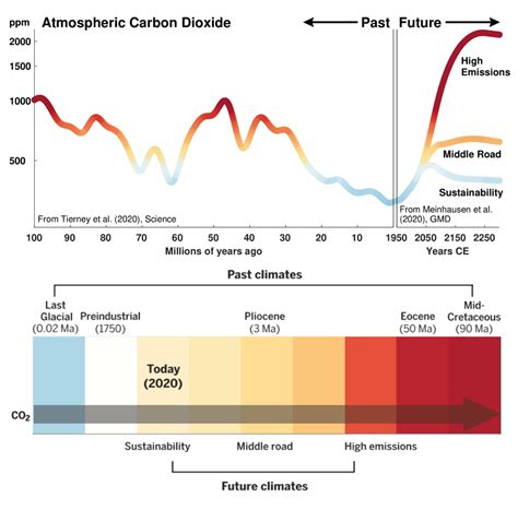 how has climate change changed over time