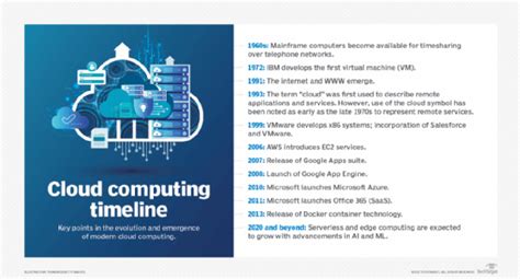 how has cloud computing changed over time