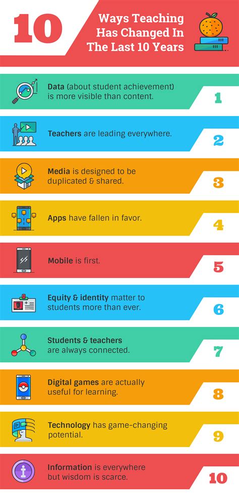 how has education changed in the past 10 years