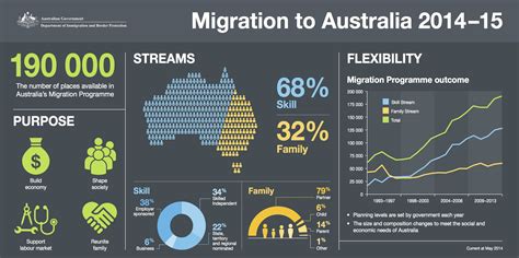 how has migration impacted australia