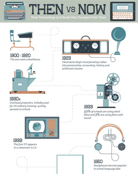 how has technology evolved over time