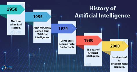 how has the field of artificial intelligence evolved over time