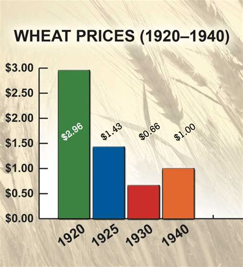 How Has Wheat Farming Changed Over Time