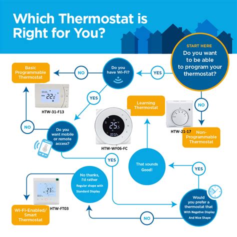 How Heating And Cooling Thermostats React To Changes In Sensed Temperature