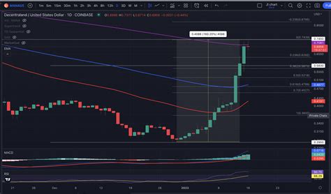 Discover the Expansive Potential of BitDAO, Decentraland, and CurveDAO