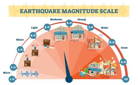 how high does the earthquake scale go