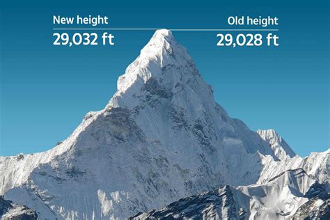how high is mount everest in km