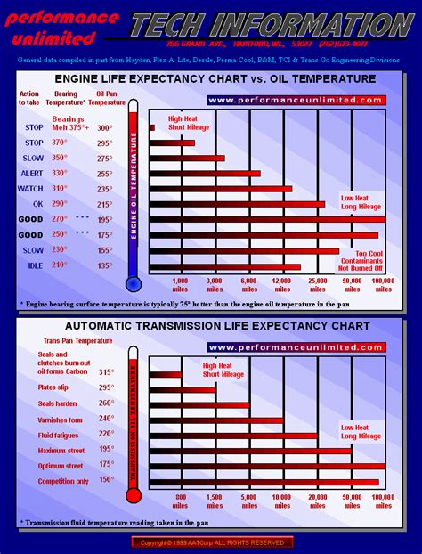 How Hot Does Engine Oil Get Celsius