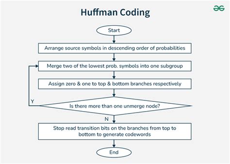 how huffman coding is used to compress data