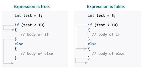 how if else if works in java