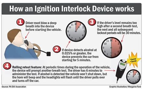 How Ignition Interlock Device Work