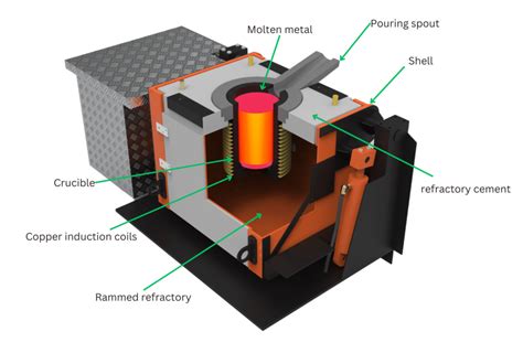 How Induction Melting Works
