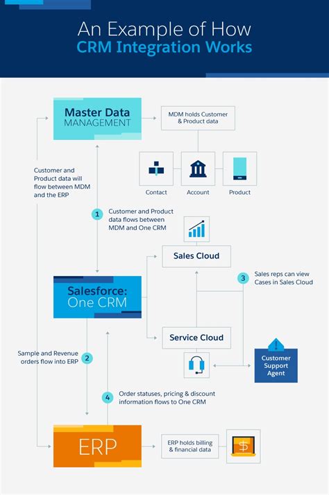 how integration works in salesforce