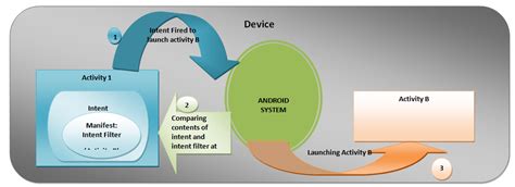 These How Intent Works In Android Recomended Post