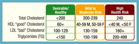 How Interpret Cholesterol Results