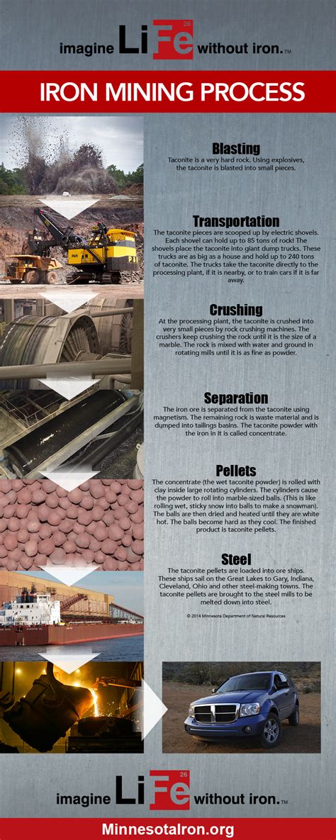 How Iron Is Mined And Processed