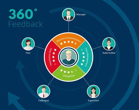 how is 360 degree feedback used