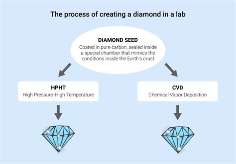 How Is A Diamond Created In A Lab