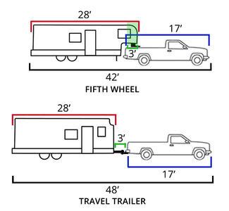 how is a fifth wheel camper measured