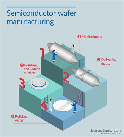 how is a silicon wafer made