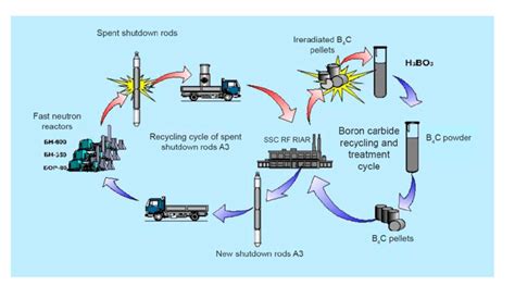 How Is Boron Used In Nuclear Reactors