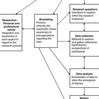 how is bracketing done in qualitative research