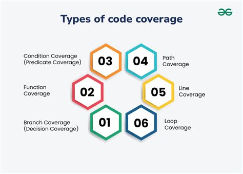 how is code coverage calculated