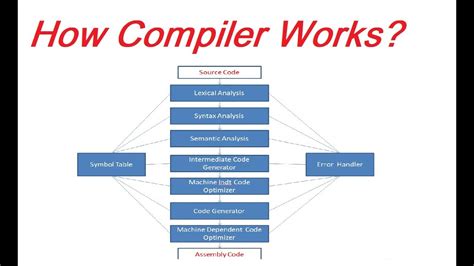 How Is Compiler Works