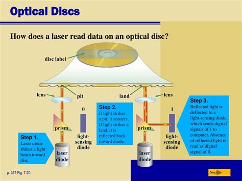 How Is Data Written On Optical Discs