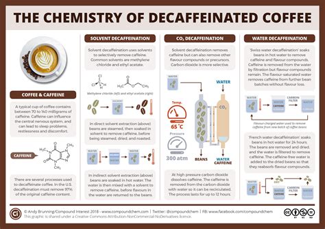 How Is Decaffeinated Coffee Produced