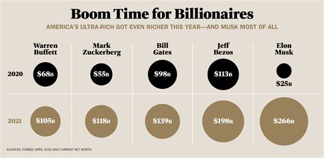 how is elon musk's net worth distributed