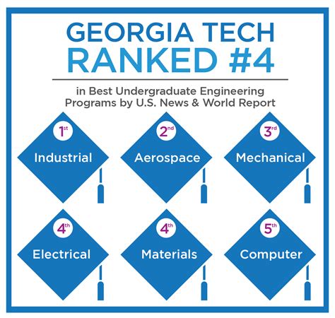 how is georgia tech ranked nationally