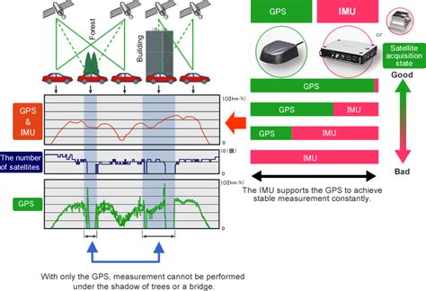 how is gps calculated
