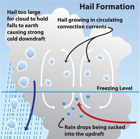 Unveiling the Mystery of Hail Formation: How is Hail Made