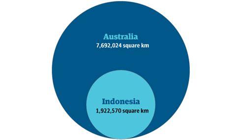 how is indonesia similar to australia